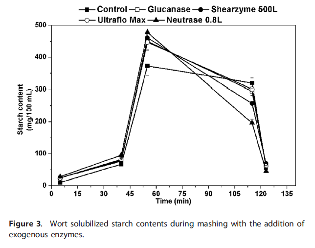 Scientific Articles about Brewing Enzymes Novozymes